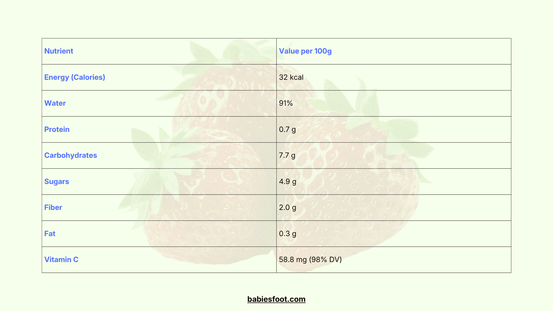 Calories in Strawberry
