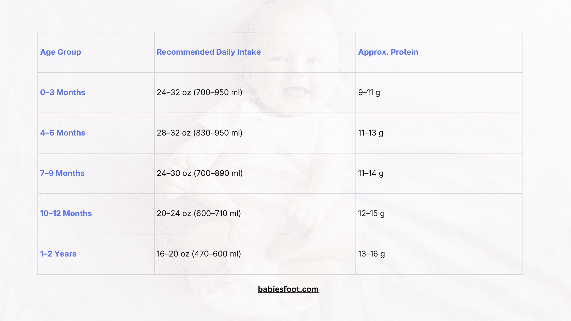 Recommended Daily Intake and Approx. Protein by Age Group